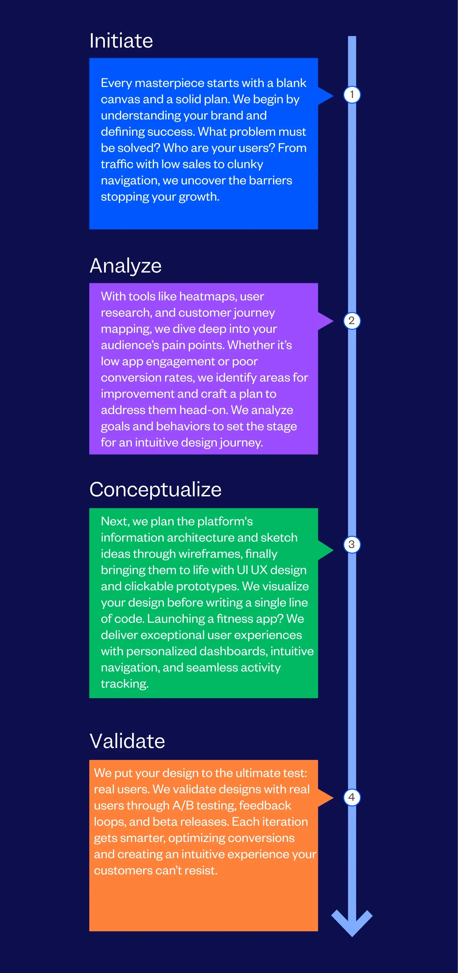 UI UX Design Services Process Followed By Tenet