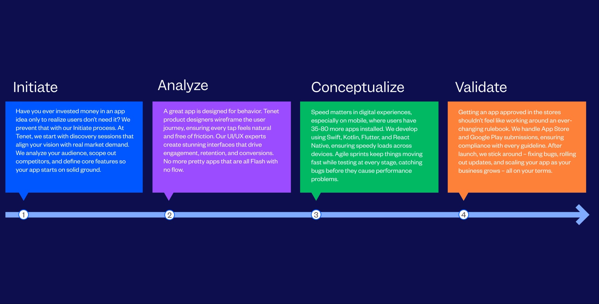 Mobile App Development process followed by Tenet
