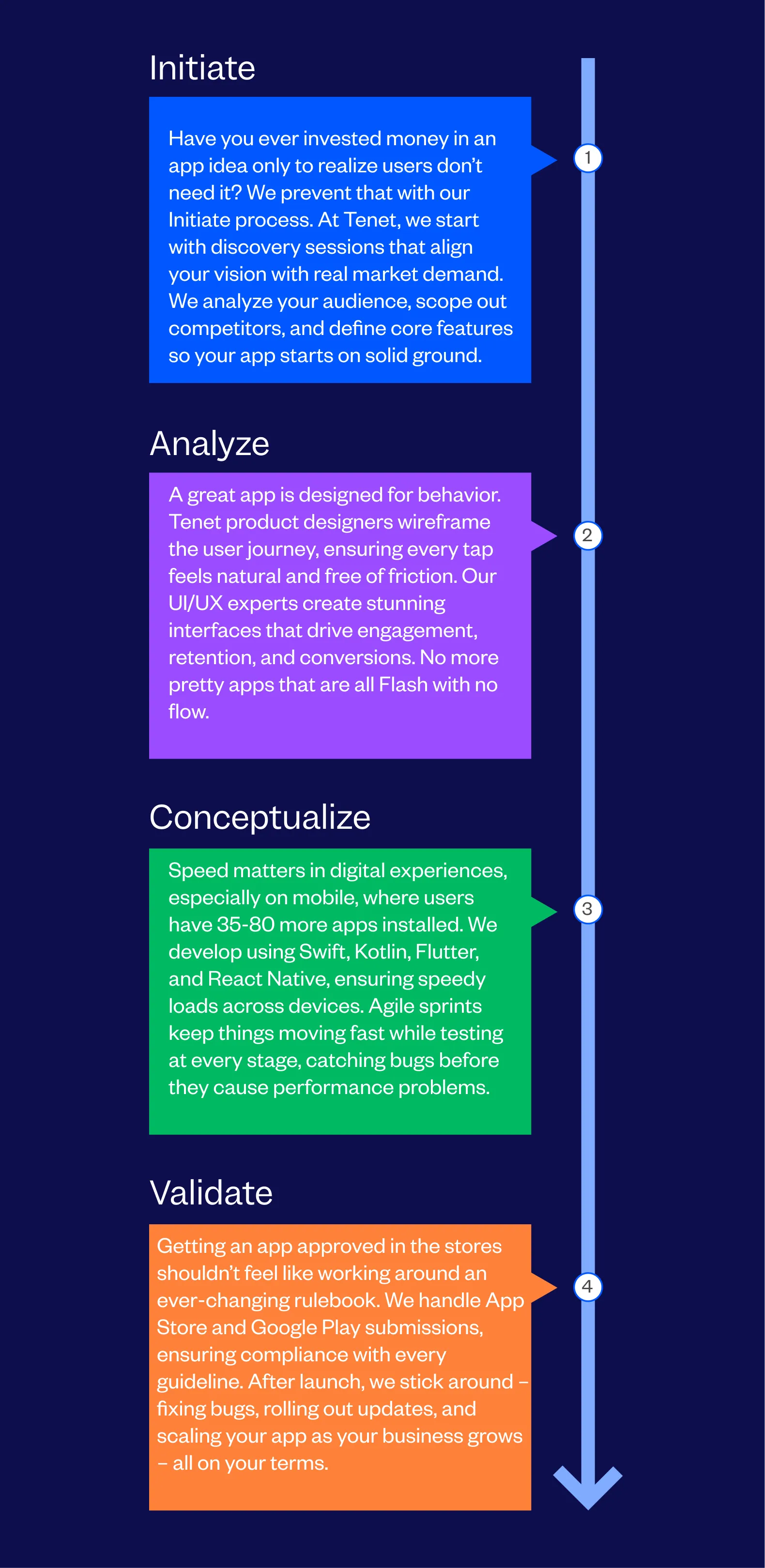 Mobile App Development process followed by Tenet